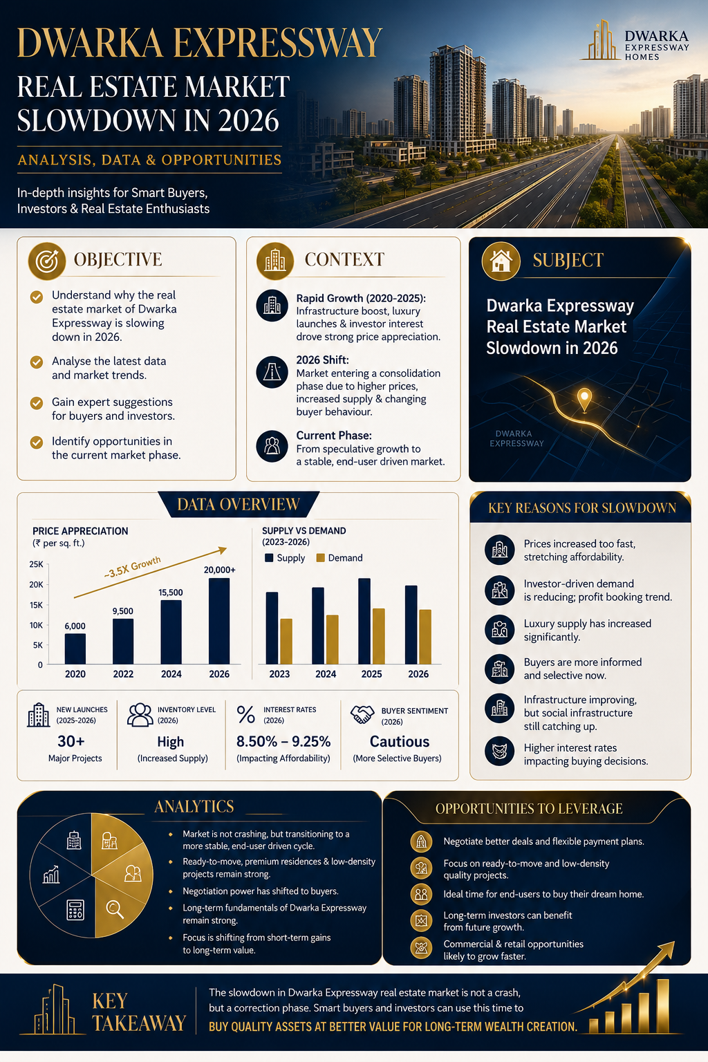 Why Dwarka Expressway Real Estate Market Is Slowing Down in 2026 | Gurgaon Property Analysis by Dwarka Expressway Homes